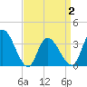 Pleasantville tide chart for Friday, April 2, 2021
