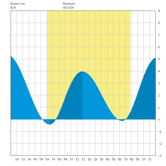 Pleasantville tide chart for Friday, April 30, 2021