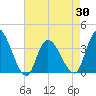 Pleasantville tide chart for Friday, April 30, 2021