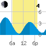 Pleasantville tide chart for Sunday, April 4, 2021