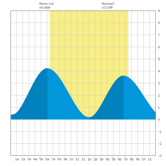 Pleasantville tide chart for Wednesday, April 7, 2021