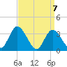 Pleasantville tide chart for Wednesday, April 7, 2021