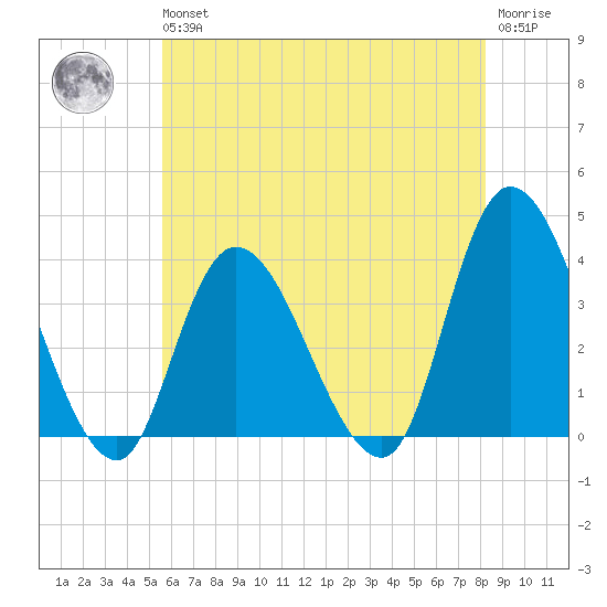 Pleasantville tide chart for Wednesday, May 26, 2021