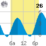 Pleasantville tide chart for Wednesday, May 26, 2021