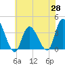 Pleasantville tide chart for Friday, May 28, 2021