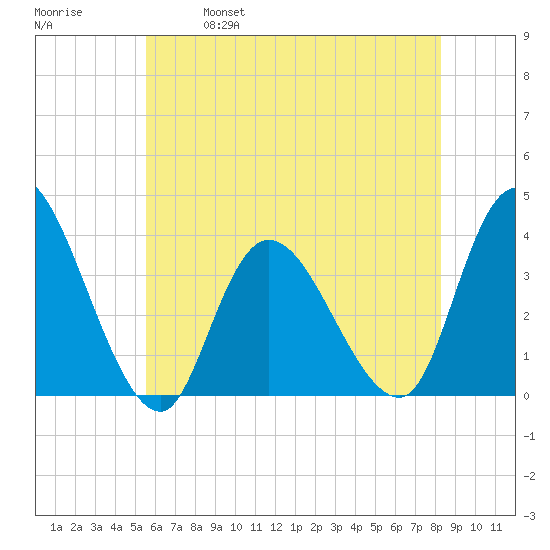 Pleasantville tide chart for Saturday, May 29, 2021