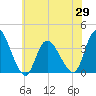 Pleasantville tide chart for Saturday, May 29, 2021