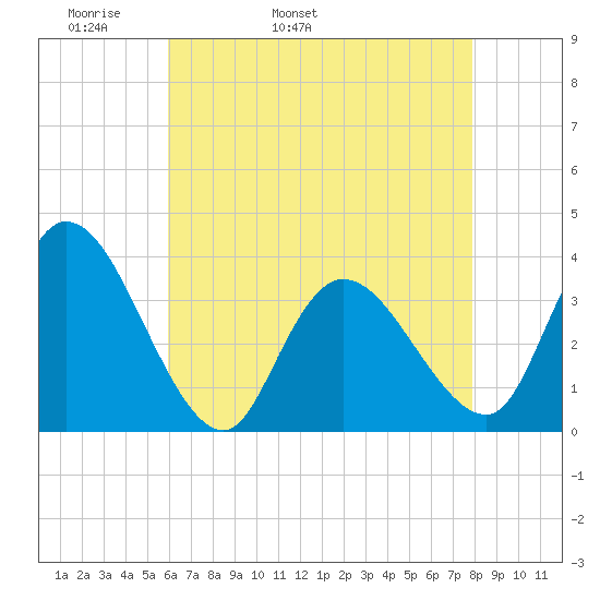 Pleasantville tide chart for Sunday, May 2, 2021