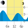 Pleasantville tide chart for Monday, May 3, 2021