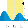 Pleasantville tide chart for Tuesday, May 4, 2021