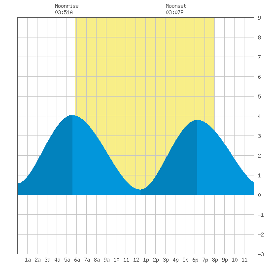 Pleasantville tide chart for Thursday, May 6, 2021