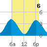 Pleasantville tide chart for Thursday, May 6, 2021