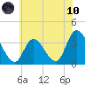 Pleasantville tide chart for Thursday, June 10, 2021