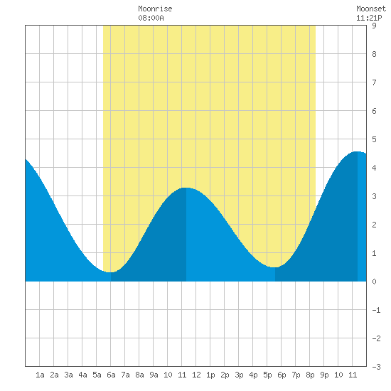 Pleasantville tide chart for Sunday, June 13, 2021