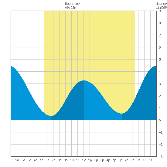 Pleasantville tide chart for Monday, June 14, 2021