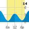 Pleasantville tide chart for Monday, June 14, 2021