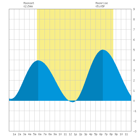 Pleasantville tide chart for Monday, June 21, 2021