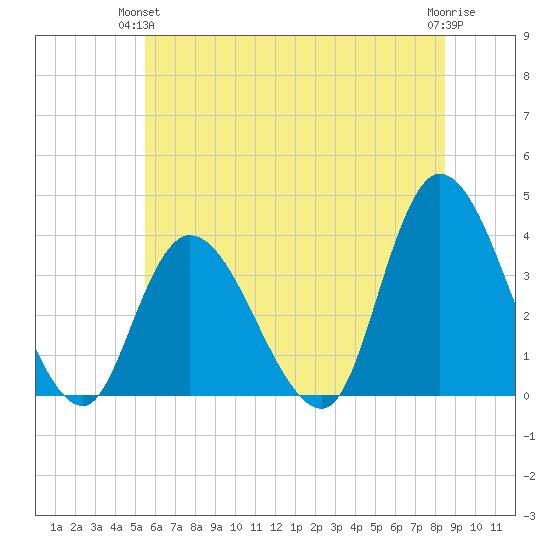Pleasantville tide chart for Wednesday, June 23, 2021