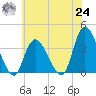 Pleasantville tide chart for Thursday, June 24, 2021