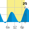Pleasantville tide chart for Friday, June 25, 2021
