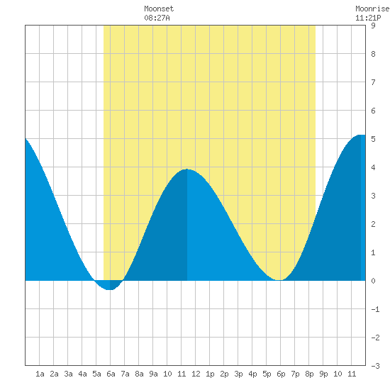 Pleasantville tide chart for Sunday, June 27, 2021