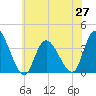 Pleasantville tide chart for Sunday, June 27, 2021