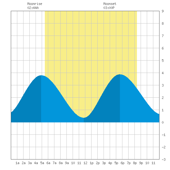 Pleasantville tide chart for Friday, June 4, 2021