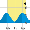 Pleasantville tide chart for Friday, June 4, 2021