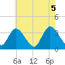 Pleasantville tide chart for Saturday, June 5, 2021