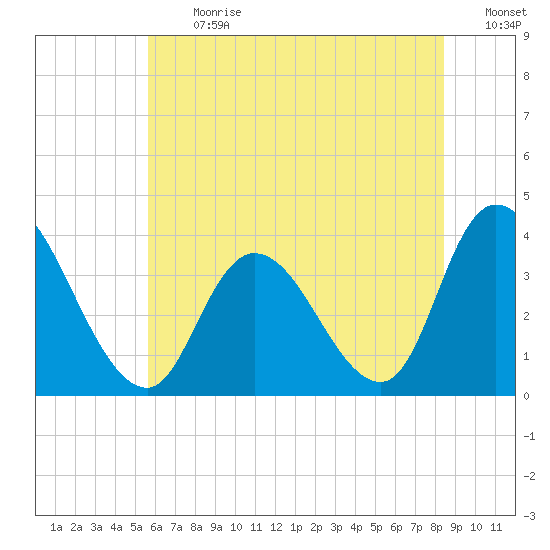 Pleasantville tide chart for Monday, July 12, 2021