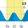 Pleasantville tide chart for Tuesday, July 13, 2021