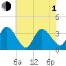 Pleasantville tide chart for Thursday, July 1, 2021