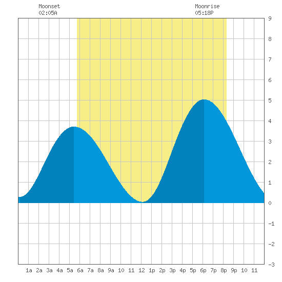 Pleasantville tide chart for Tuesday, July 20, 2021
