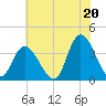 Pleasantville tide chart for Tuesday, July 20, 2021