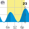 Pleasantville tide chart for Friday, July 23, 2021
