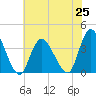 Pleasantville tide chart for Sunday, July 25, 2021
