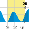 Pleasantville tide chart for Monday, July 26, 2021