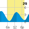 Pleasantville tide chart for Thursday, July 29, 2021