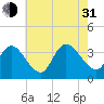 Pleasantville tide chart for Saturday, July 31, 2021