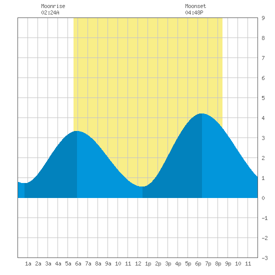 Pleasantville tide chart for Monday, July 5, 2021