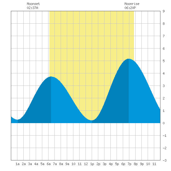 Pleasantville tide chart for Thursday, August 19, 2021
