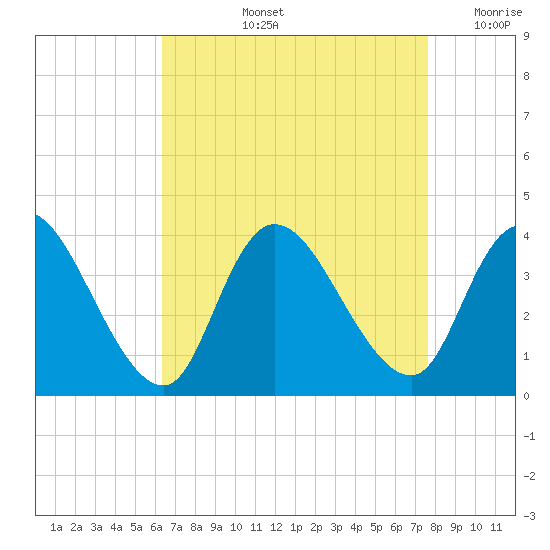 Pleasantville tide chart for Thursday, August 26, 2021