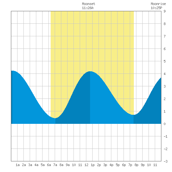 Pleasantville tide chart for Friday, August 27, 2021