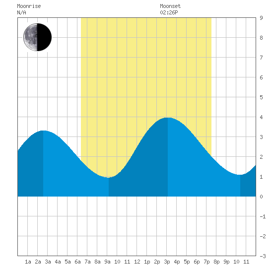 Pleasantville tide chart for Monday, August 30, 2021