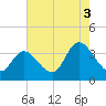 Pleasantville tide chart for Tuesday, August 3, 2021