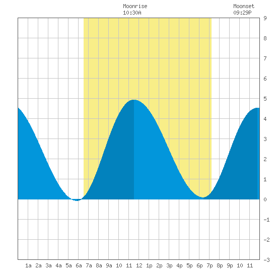 Pleasantville tide chart for Friday, September 10, 2021