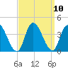 Pleasantville tide chart for Friday, September 10, 2021