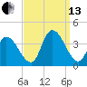 Pleasantville tide chart for Monday, September 13, 2021