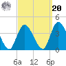 Pleasantville tide chart for Monday, September 20, 2021