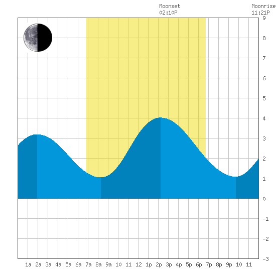 Pleasantville tide chart for Tuesday, September 28, 2021